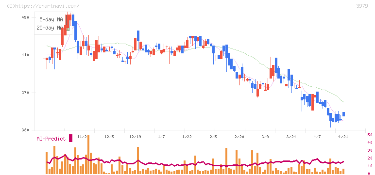うるる(3979)の日足チャート