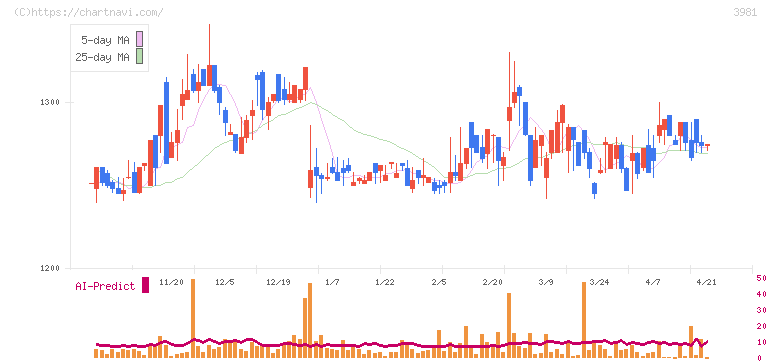 ビーグリー(3981)の日足チャート