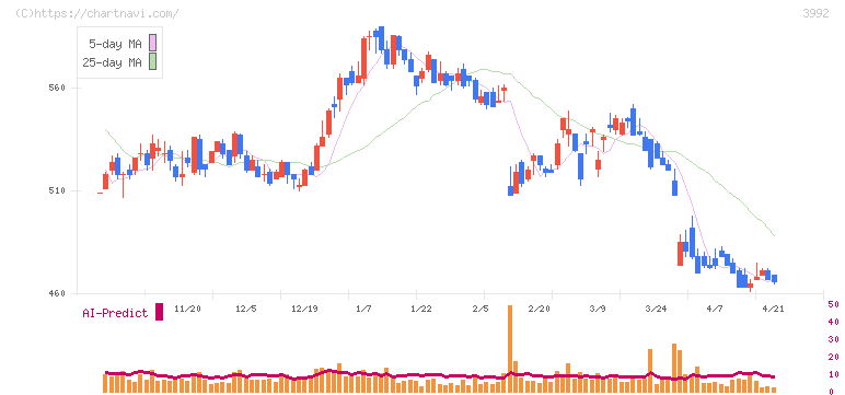 ニーズウェル(3992)の日足チャート