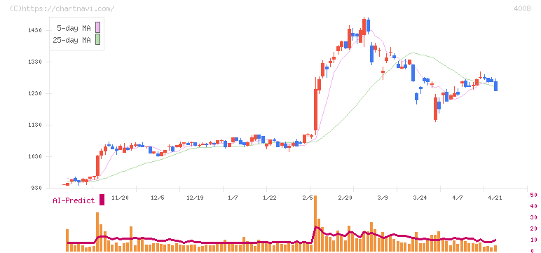 住友精化(4008)の日足チャート