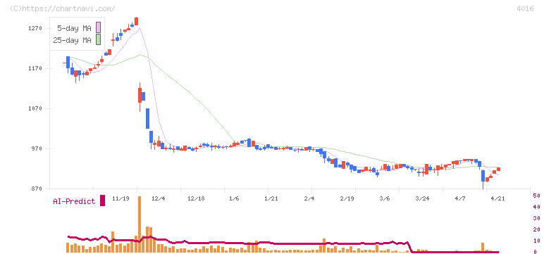 ＭＩＴホールディングス(4016)の日足チャート