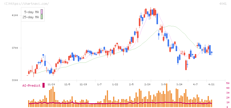 日本曹達(4041)の日足チャート