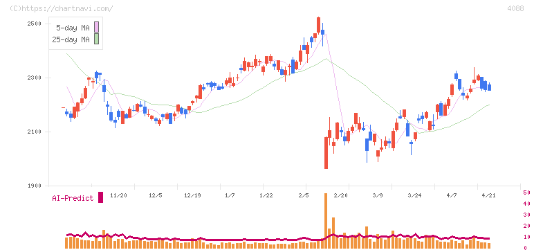 エア・ウォーター(4088)の日足チャート