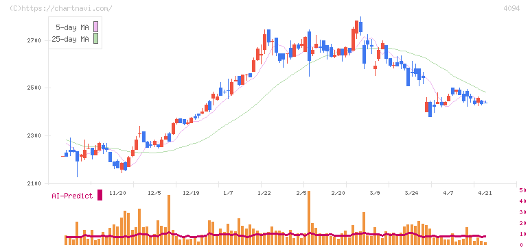 日本化学産業(4094)の日足チャート