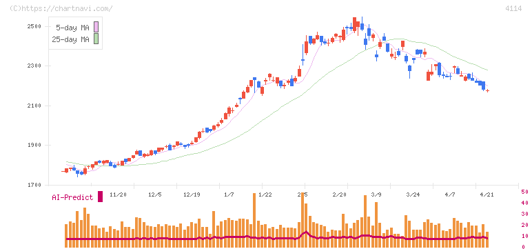 日本触媒(4114)の日足チャート