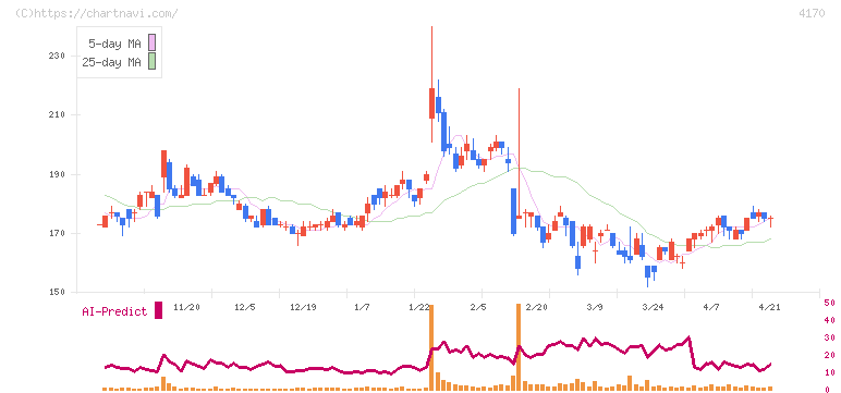 Ｋａｉｚｅｎ　Ｐｌａｔｆｏｒｍ(4170)の日足チャート