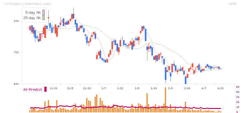 ウルトラファブリックス・ホールディングス(4235)の日足チャート