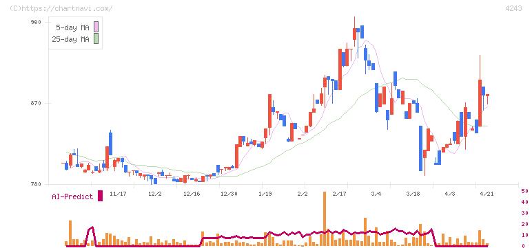 ニックス(4243)の日足チャート
