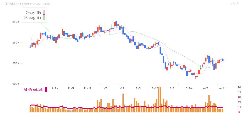 イオンファンタジー(4343)の日足チャート