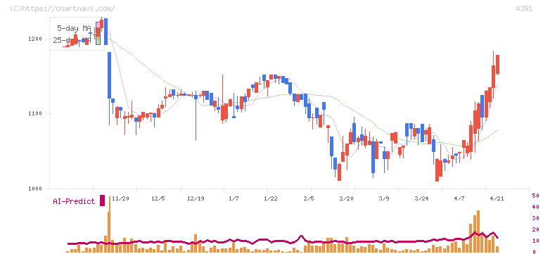 ロジザード(4391)の日足チャート