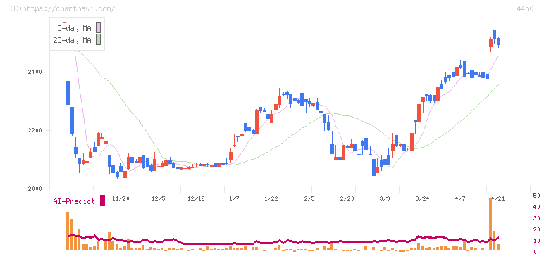 パワーソリューションズ(4450)の日足チャート