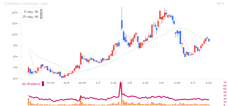 マクアケ(4479)の日足チャート