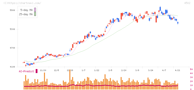 武田薬品工業(4502)の日足チャート
