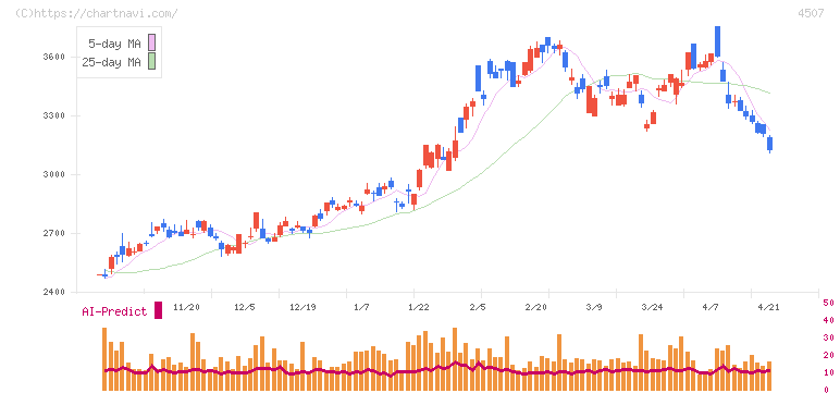 塩野義製薬(4507)の日足チャート