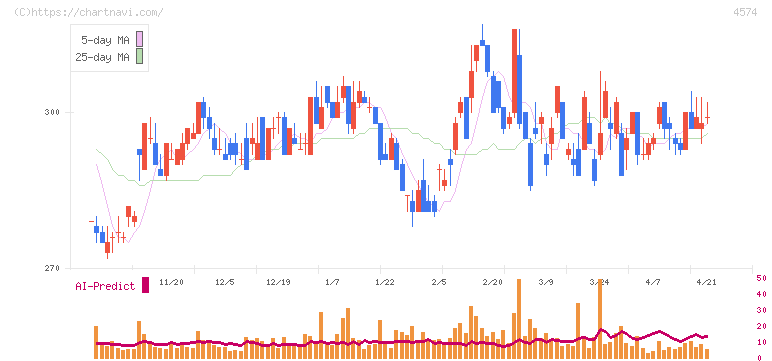 大幸薬品(4574)の日足チャート