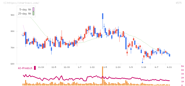 キャンバス(4575)の日足チャート