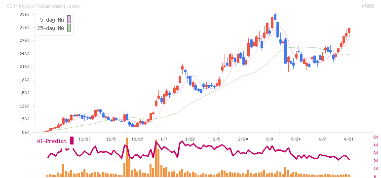 オンコリスバイオファーマ(4588)の日足チャート