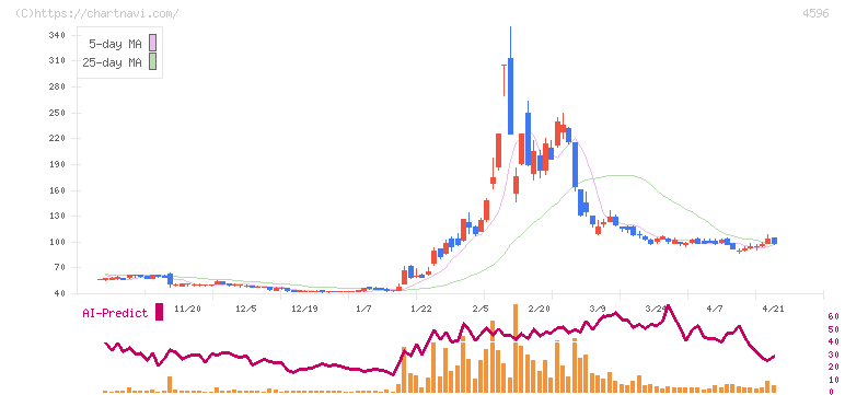窪田製薬ホールディングス(4596)の日足チャート