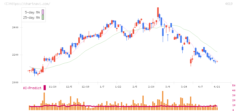 日本特殊塗料(4619)の日足チャート