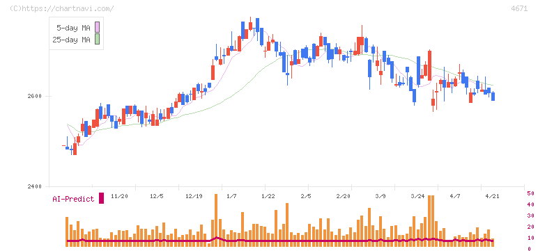 ファルコホールディングス(4671)の日足チャート