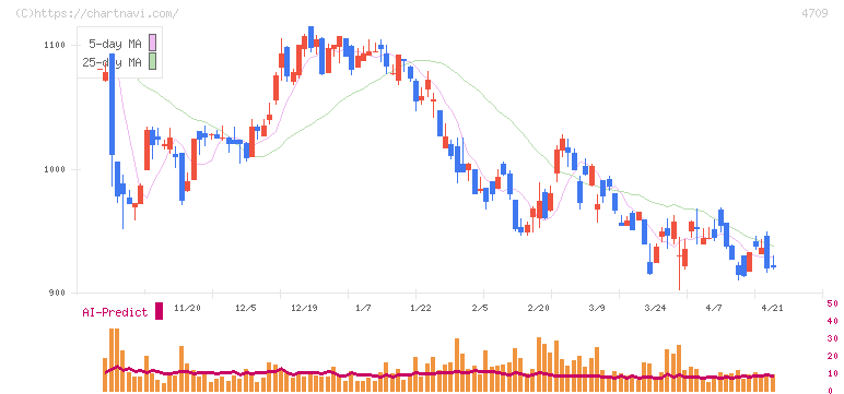 ＩＤホールディングス(4709)の日足チャート