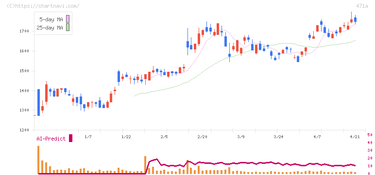 ＮＳグループ(471A)の日足チャート