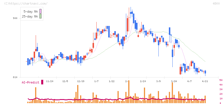 オリコン(4800)の日足チャート
