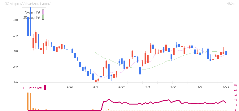 リブ・コンサルティング(480A)の日足チャート