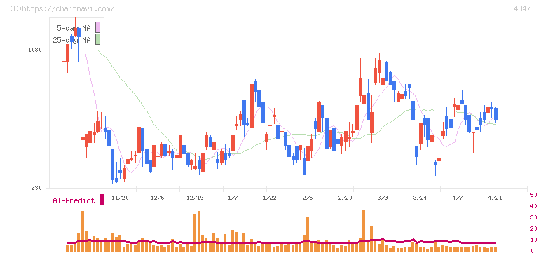 インテリジェント　ウェイブ(4847)の日足チャート
