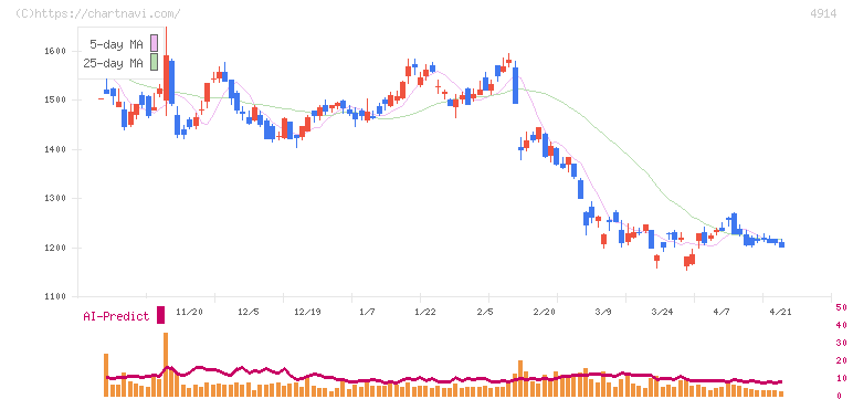 高砂香料工業(4914)の日足チャート