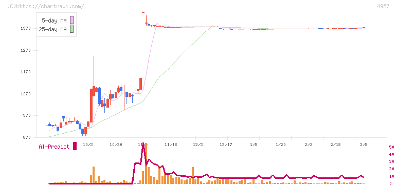 ヤスハラケミカル(4957)の日足チャート