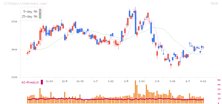 ブリヂストン(5108)の日足チャート