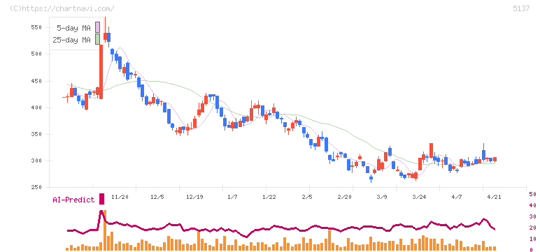 スマートドライブ(5137)の日足チャート