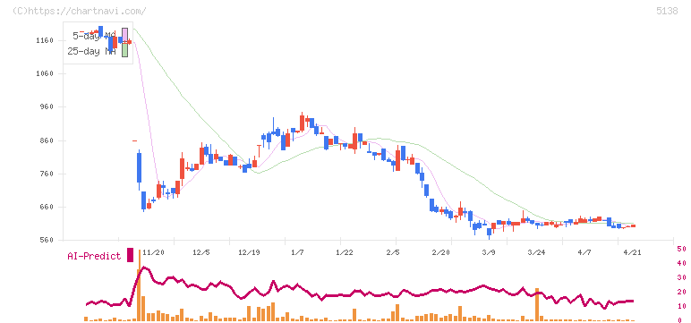 Ｒｅｂａｓｅ(5138)の日足チャート