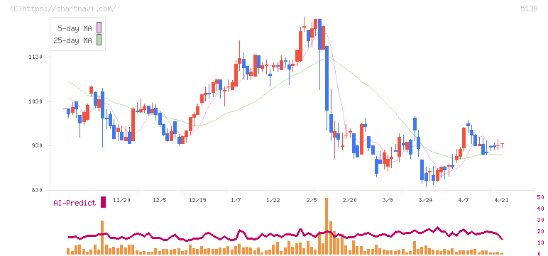 オープンワーク(5139)の日足チャート