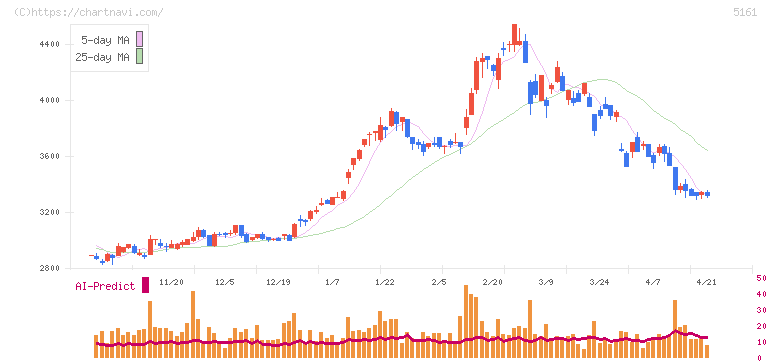 西川ゴム工業(5161)の日足チャート