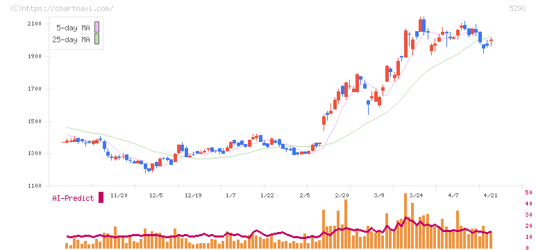 ベルテクスコーポレーション(5290)の日足チャート