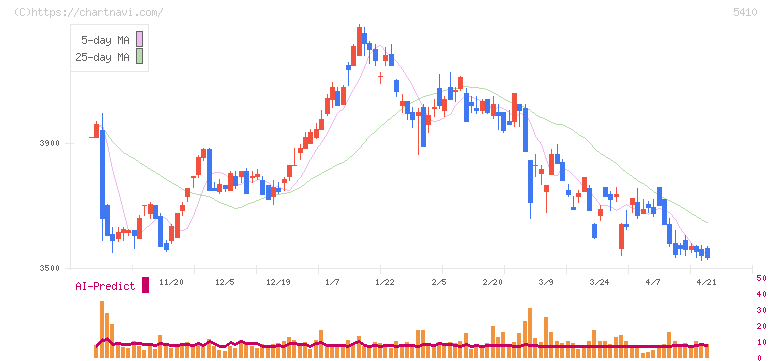 合同製鐵(5410)の日足チャート