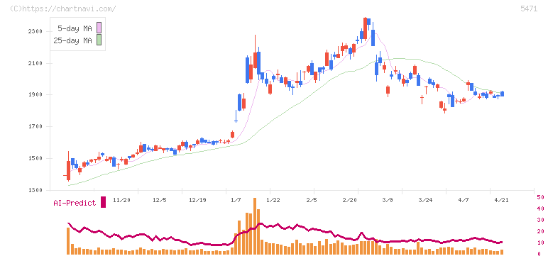 大同特殊鋼(5471)の日足チャート