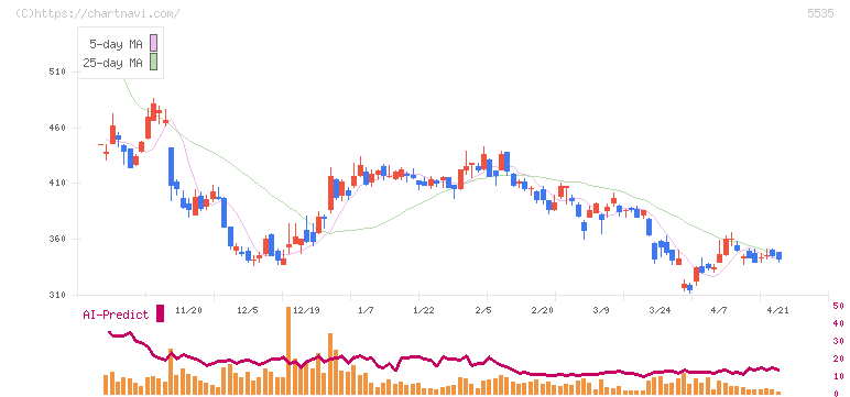 ミガロホールディングス(5535)の日足チャート