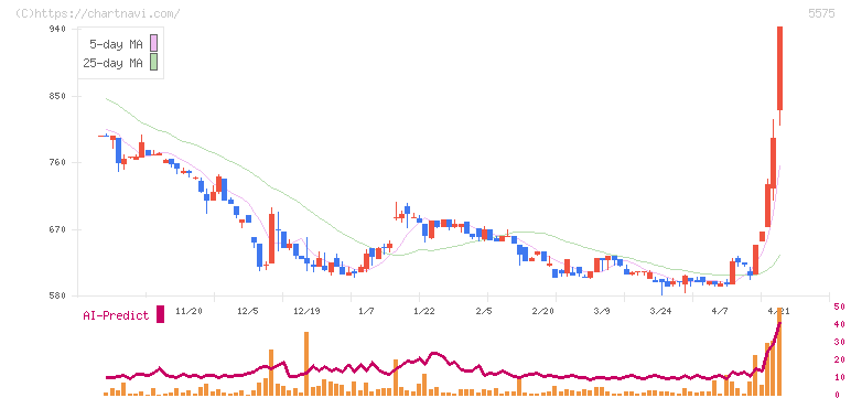 Ｇｌｏｂｅｅ(5575)の日足チャート
