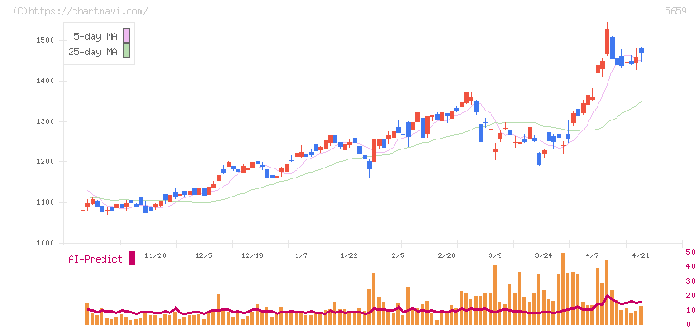 日本精線(5659)の日足チャート