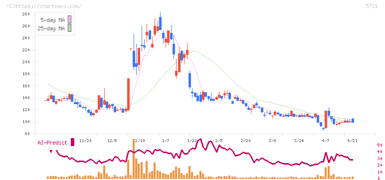 エス・サイエンス(5721)の日足チャート
