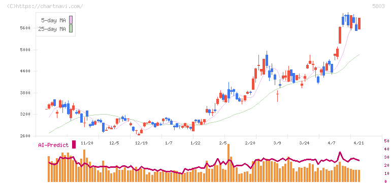 フジクラ(5803)の日足チャート