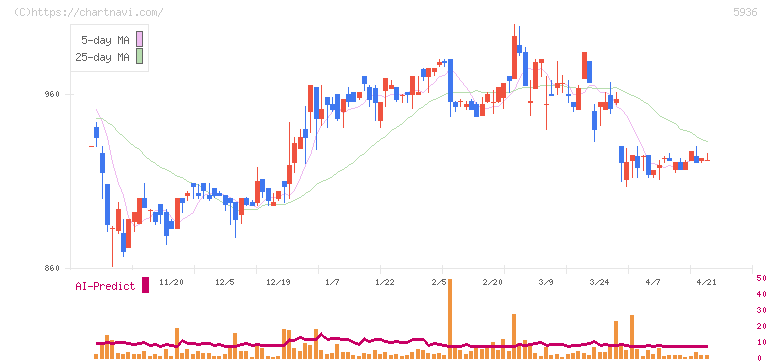 東洋シヤッター(5936)の日足チャート
