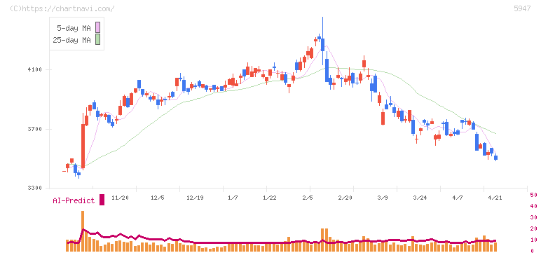 リンナイ(5947)の日足チャート