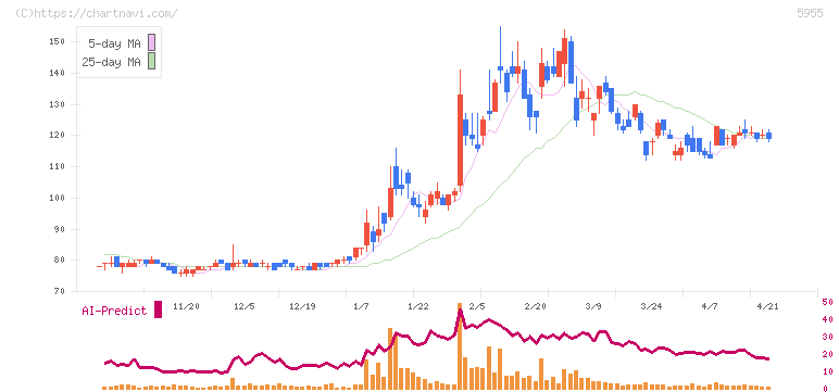 ワイズホールディングス(5955)の日足チャート