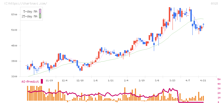 阪神内燃機工業(6018)の日足チャート