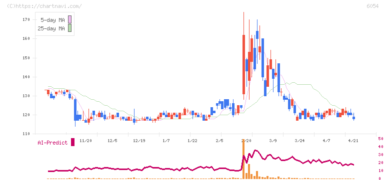 リブセンス(6054)の日足チャート