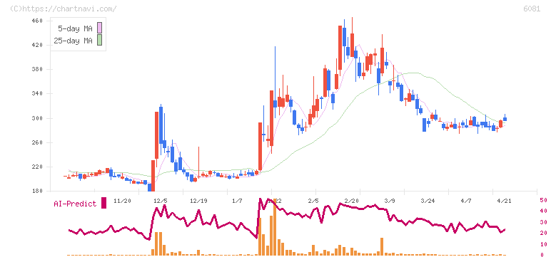 アライドアーキテクツ(6081)の日足チャート